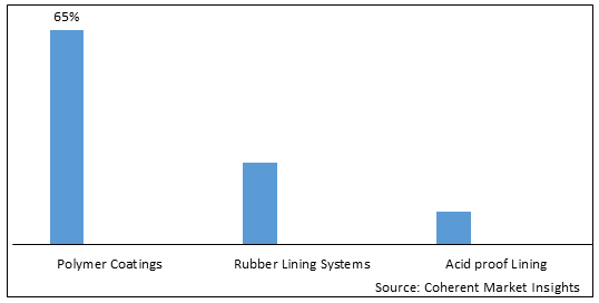 MENA CORROSION PROTECTIVE COATINGS AND ACID PROOF LINING MARKET